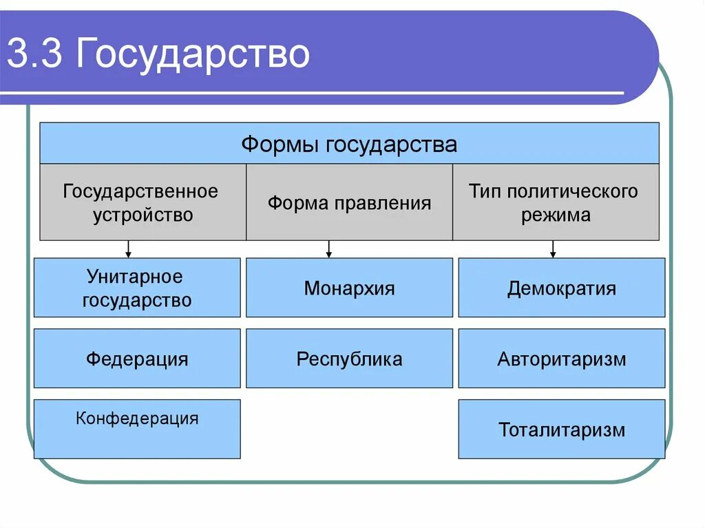 Страны форма связи. Формы государства. Формы правления государства. Форма правления и форма государственного устройства. Формы правления и политические режимы.