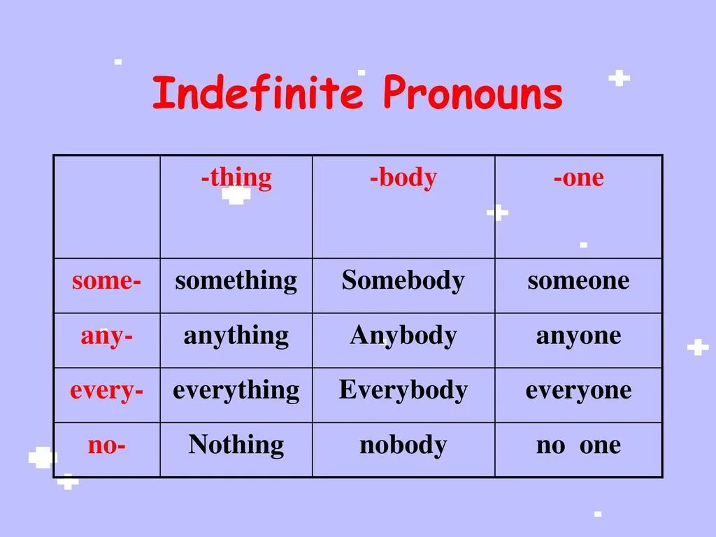 Indefinite pronouns правило. Indefinite pronouns таблица. Indefinite pronouns в английском. Местоимения everyone, Everybody, everything. Need something перевод