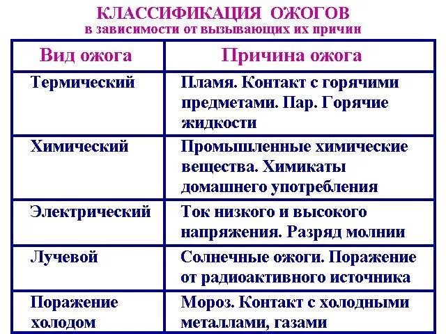 Классификация ожогов составить таблицу Ожоги в походе. Общее понятие и подход к лечению.