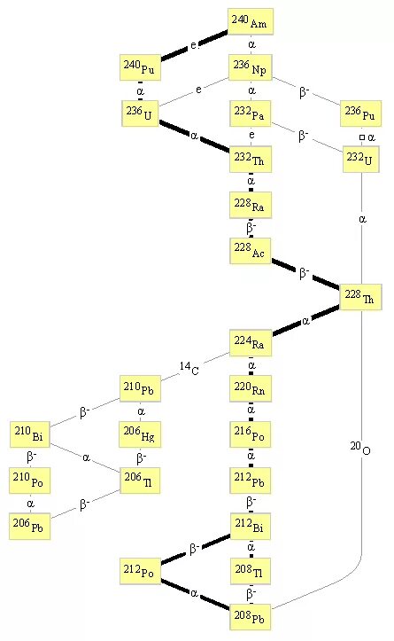 Распад ra. Коперниций распад. Синтез трансурановых элементов. Цепочка распадов трансурановых элементов. Каналы распада.