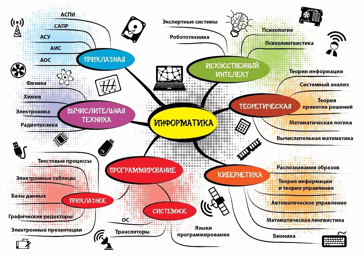 Интеллект карта пример Информатика. Основные понятия информатики интеллект карта. Интеллект карта по информатике. Ментальная карта информация. Карта слов пример