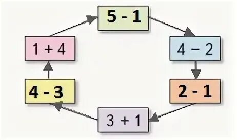 Круговые примеры. Реши круговые примеры. Игра круговые примеры. Круговые примеры 1 класс.