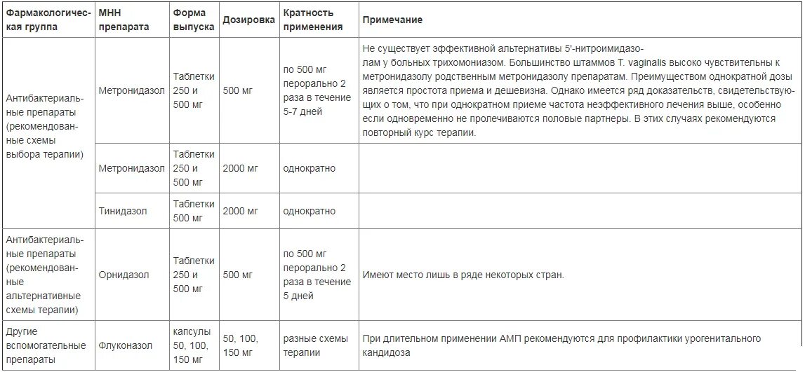 Схема лечения лямблиоза метронидазолом. Лекарство от глистов метронидазол. Метронидазол табл дозировка. График вакцинации кроликов в домашних. Метронидазол для животных.