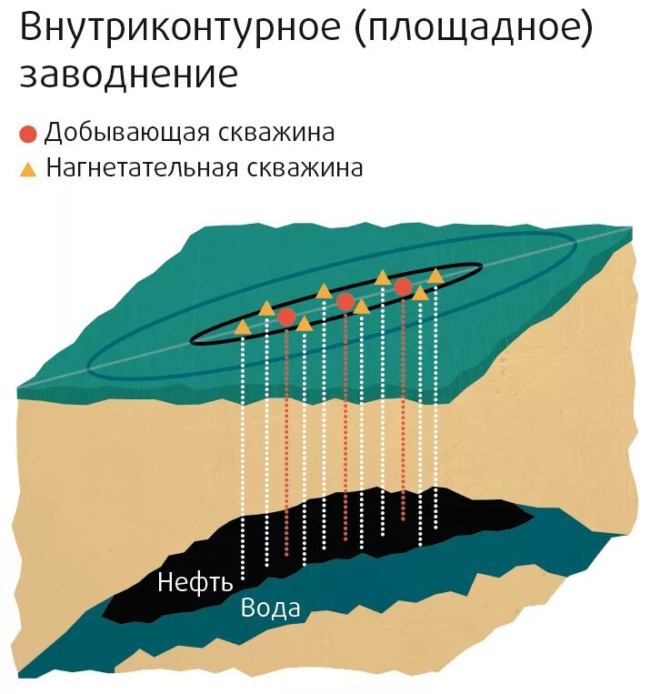 Внутриконтурное заводнение нефтяных пластов. Сводовое заводнение пластов. Схемы заводнения нефтяных пластов. Заводнение нефтяных месторождений.