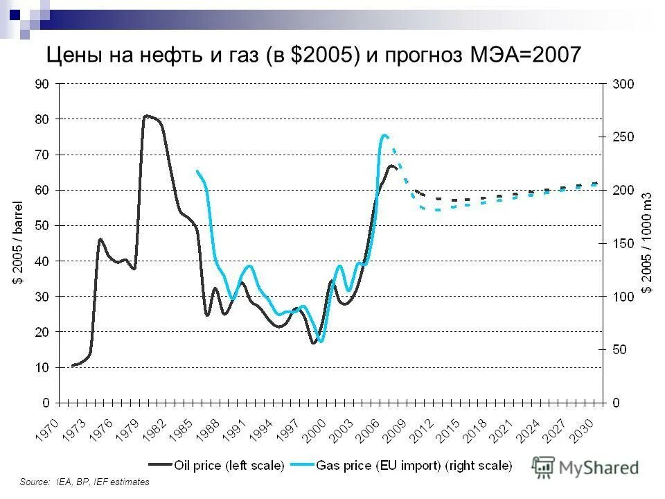 Прогноз стоимости нефти марки бренд. Прогноз стоимости нефти марки бренд. Прогноз стоимости нефти марки бренд. Как менялась цена на нефть. Прогнозирование цен.