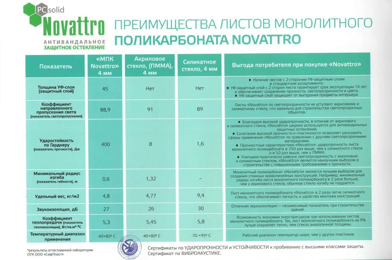 Какой плотности поликарбонат для теплицы лучше выбрать. Плотность монолитного поликарбоната кг/м3. Технические характеристики монолитного поликарбоната 4 мм.. Монолитный поликарбонат 10мм масса 1 м2. Сотовый поликарбонат 4 мм характеристики.