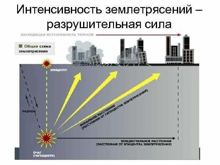 Сила землетрясения интенсивность. Землетрясение схема. землетрясение схема интенсивность. схема распространения землетрясения. строение землетрясения.