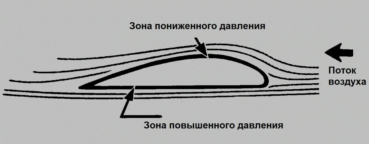 Подъемная сила крыла бернулли. Подъемная сила крыла самолета схема. аэродинамика крыла самолета. крыло самолета воздушный поток. набегающий поток воздуха аэродинамика.