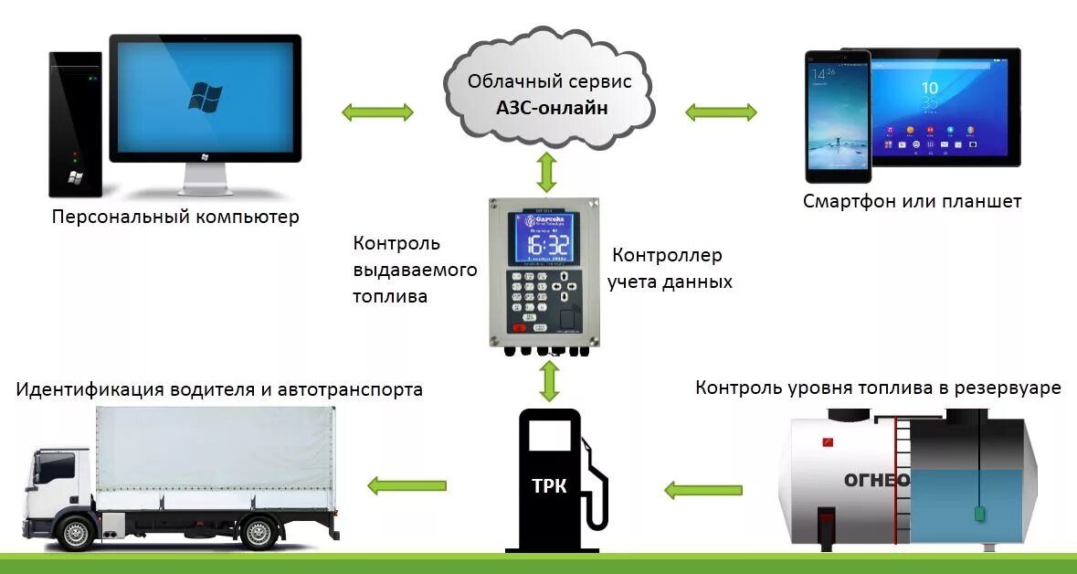 Система контроля данных. Система контроля и управления азс. система контроля топлива азс. автоматизация азс. системы контроля выдачи топлива.