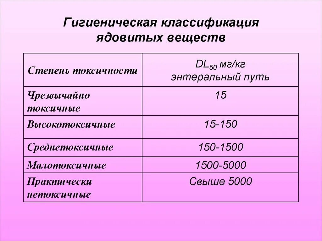 Классификация токсичности веществ. Классификация высокотоксичных веществ. Классификация химических веществ по токсичности. Классификация химических соединений по степени токсичности. Токсичное токсическое