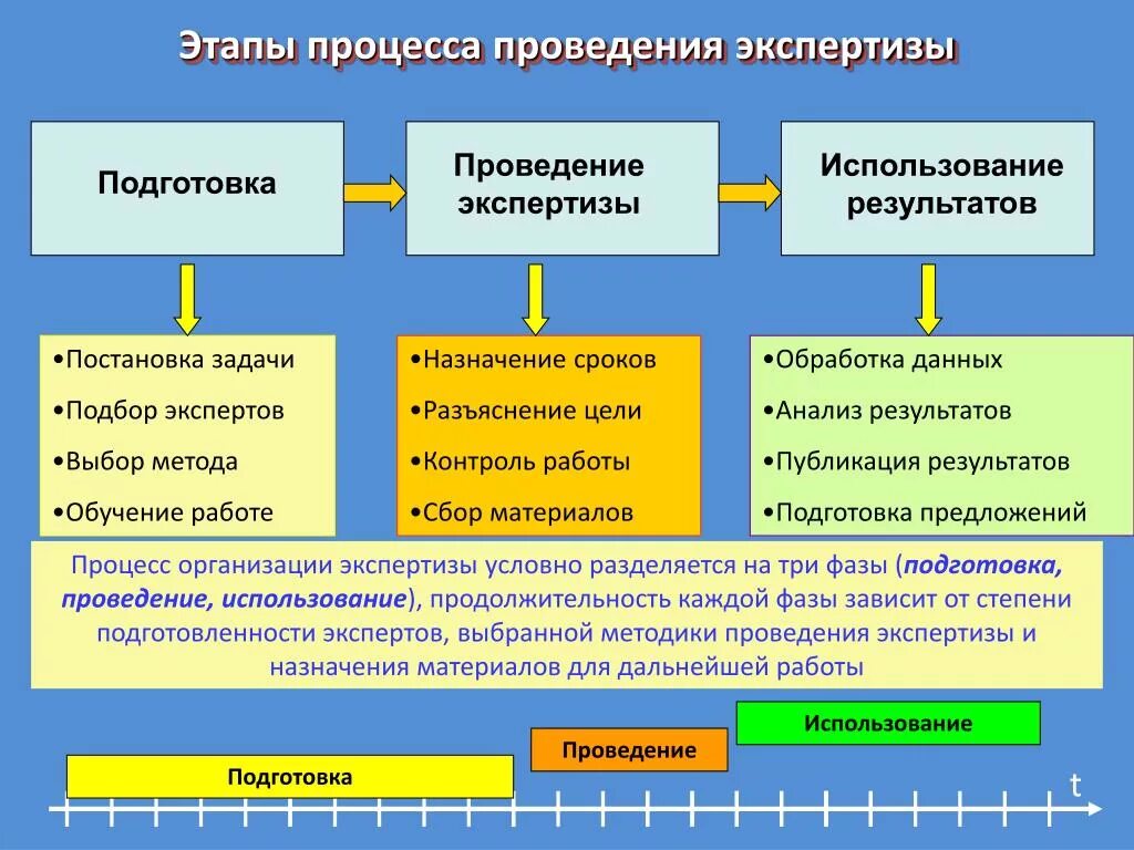 Этапы осуществления действия. Этапы проведения экспертизы. Стадии проведения экспертизы. Подготовка и Назначение экспертизы. Этапы подготовки и проведения экспертизы.