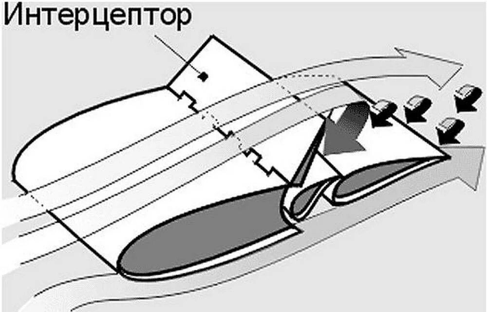 Механизация крыла самолета интерцепторы. Элерон интерцепторы на самолете. Схема крыла самолета интерцепторы. Крыло самолета Элероны закрылки интерцепторы. Крыла самолета 7 букв