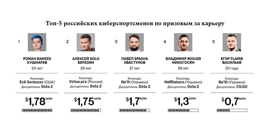 Сколько заработала кс го. Зарплата киберспортсменов. Зарплата киберспортсменов в России. Сколько зараматывают кибертспорт. Средний заработок КИБЕРСПОРТСМЕНА.