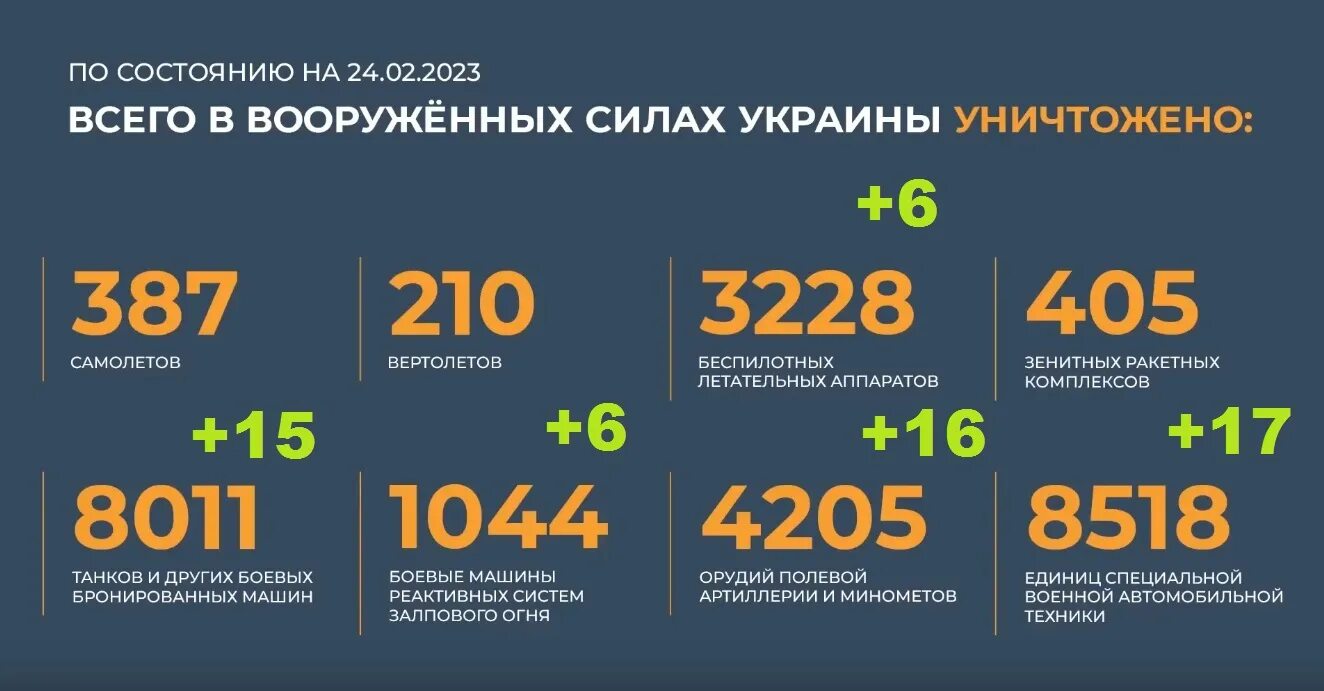 Потери России на Украине. Карта Украины 24 февраля 2023. Потери ВСУ на сегодня в цифрах живой силы. Карта сво на сегодня.