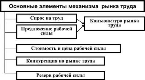 Механизмы рынка труда