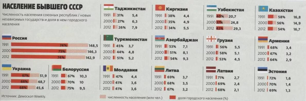 Сколько составляло население ссср