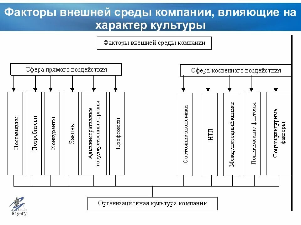 Культурные факторы организации. Факторы внешней среды. Факторы внешней среды предприятия. Факторы влияющие на предприятие. Факторы внешней среды влияющие на компанию.