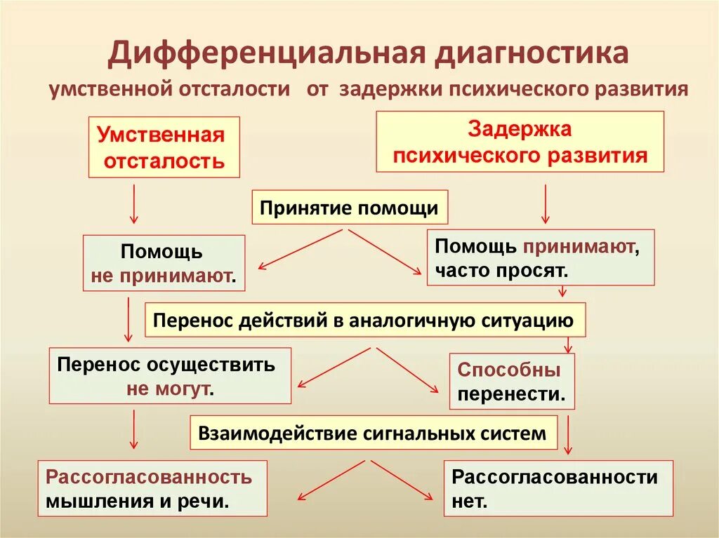 Дифференциальная диагностика ЗПР И УО. Дифференциальная диагностика умственной отсталости. Таблица дифференциальная диагностика умственной отсталости. Дифференциальная диагностика детей с ЗПР И УО.