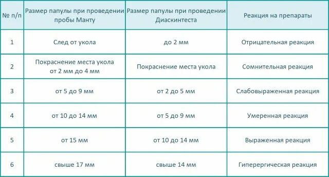 Манту таблица по возрастам. Прививка диаскинтест нормы размеров. реакция манту размер папулы. результат диаскинтеста таблица. диаскинтест размеры норма у детей в 10 лет.