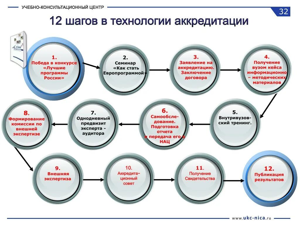 Дополнительная аккредитация образовательных программ. Схема процедуры аккредитации. этапы процесса аккредитации. основные этапы процедуры аккредитации. критерии международной аккредитации образовательных программ.