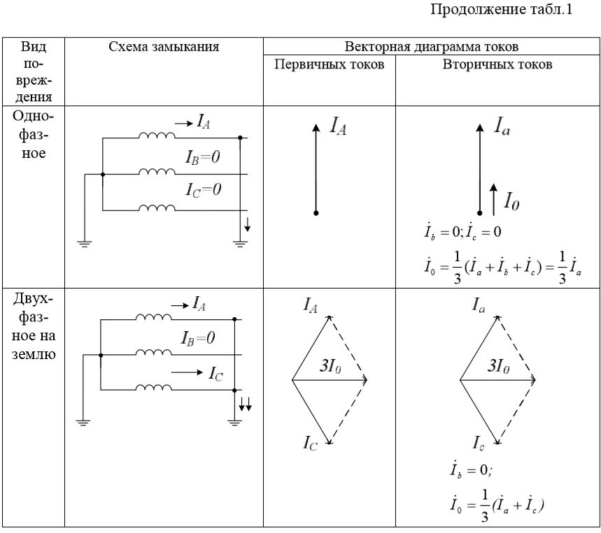Схемы соединения обмоток трансформатора тока. Схема замещения однофазного короткого замыкания. Схема подключения вторичной нагрузки трансформатора тока. Однофазное короткое замыкание схема. Векторная диаграмма трансформатора тока.