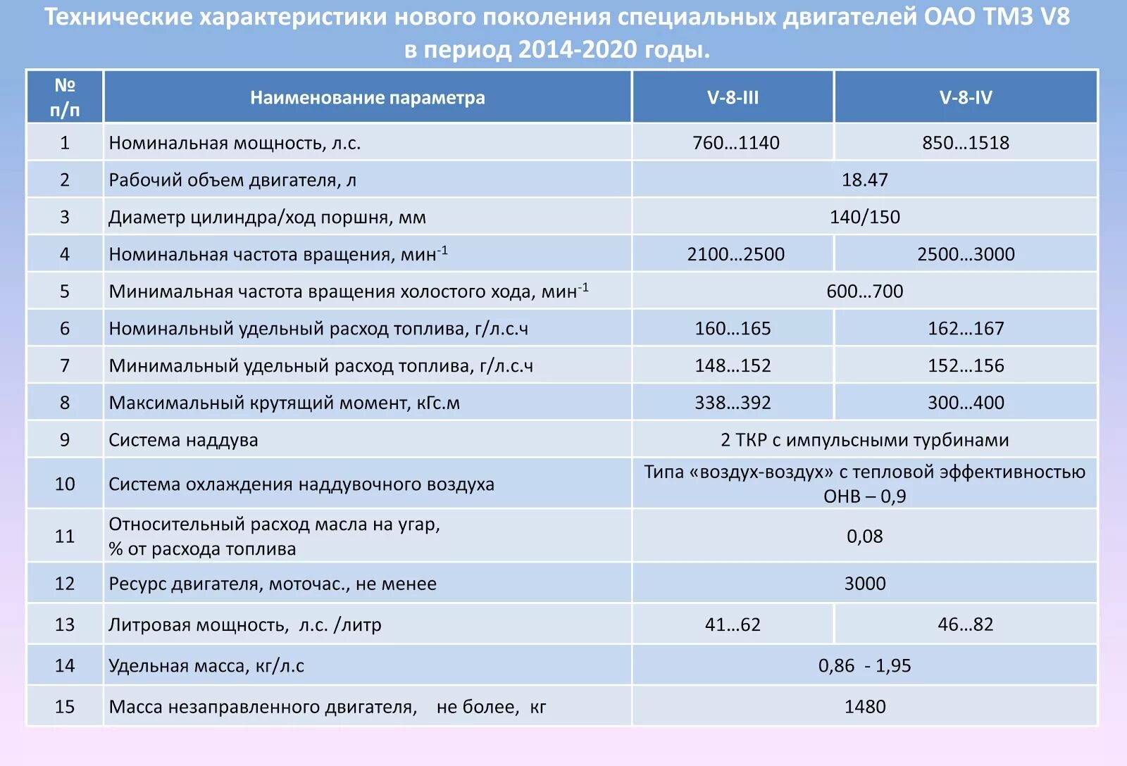 Двигатель ТМЗ 866.10 характеристики технические. Двигатель д 21м характеристики. Технические данные двигателей. ТМЗ двигатель характеристики. Мощность 3 литра