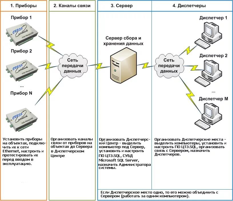 Сервер сбора данных. Сервер связи. Сервер для сбора данных УСПД. Диспетчер серверов.