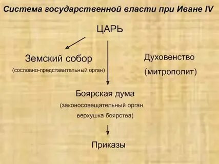 Сословный орган городского управления
