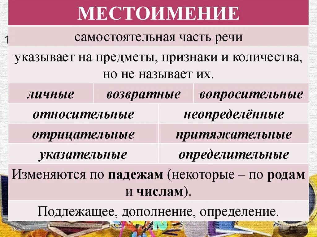 Местоимение 7 класс урок