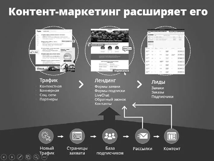 Контент маркетинг. Книга контент. Контент маркетолог. Контент маркетинг книга. К контент маркетингу не относится