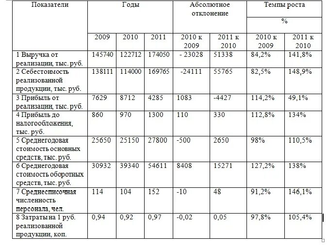 7 85 10 6. Данные о деятельности предприятия таблица. Анализ динамики реализации таблица. Таблица выпускаемой продукции. Таблица показатели анализа производства и реализации продукции.