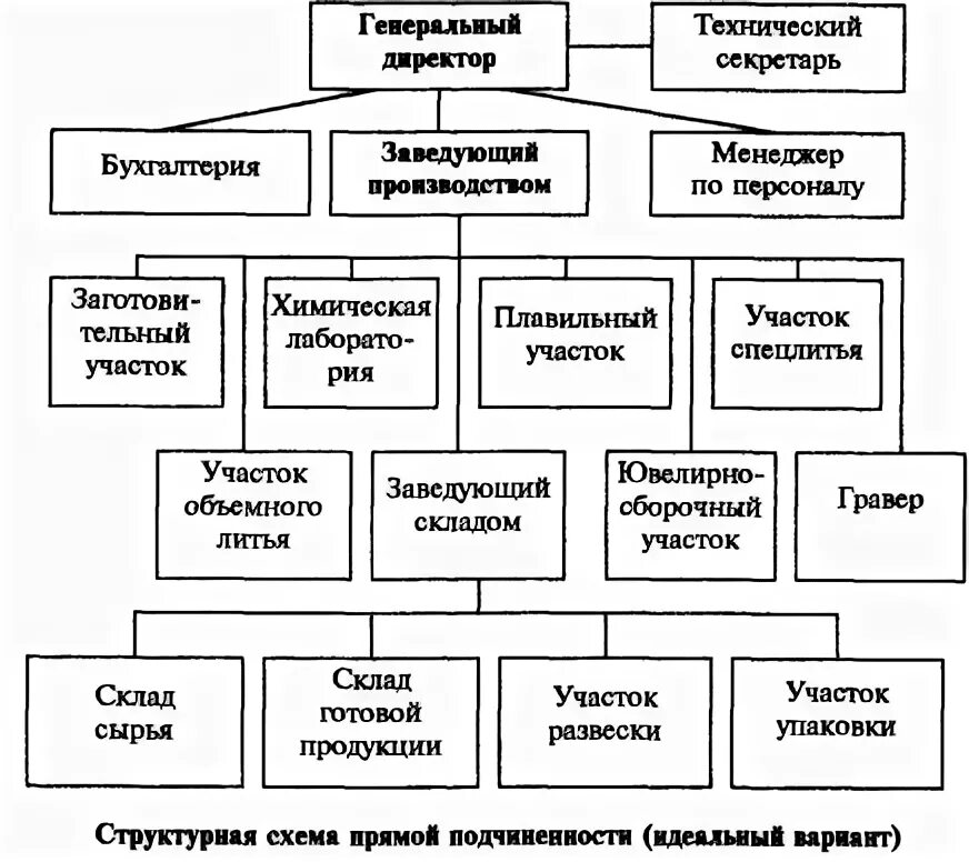 Секретарь какой отдел