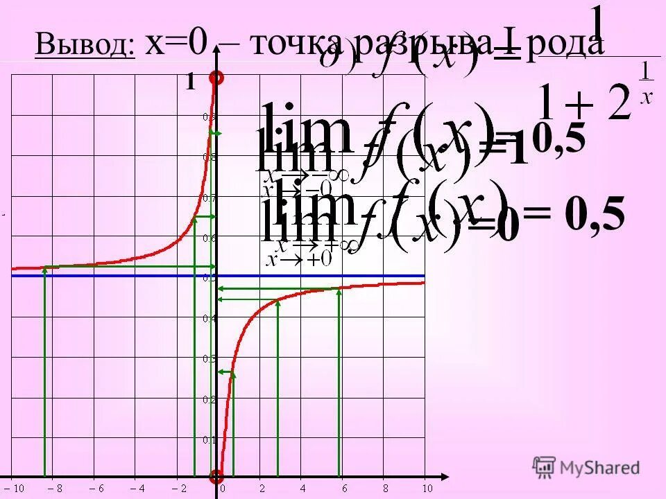 Х=0 - точка разрыва 2 рода. Х=4 - точка разрыва 2 рода. Точка разрыва 1 рода. Х=0 - точка разрыва 1 рода.