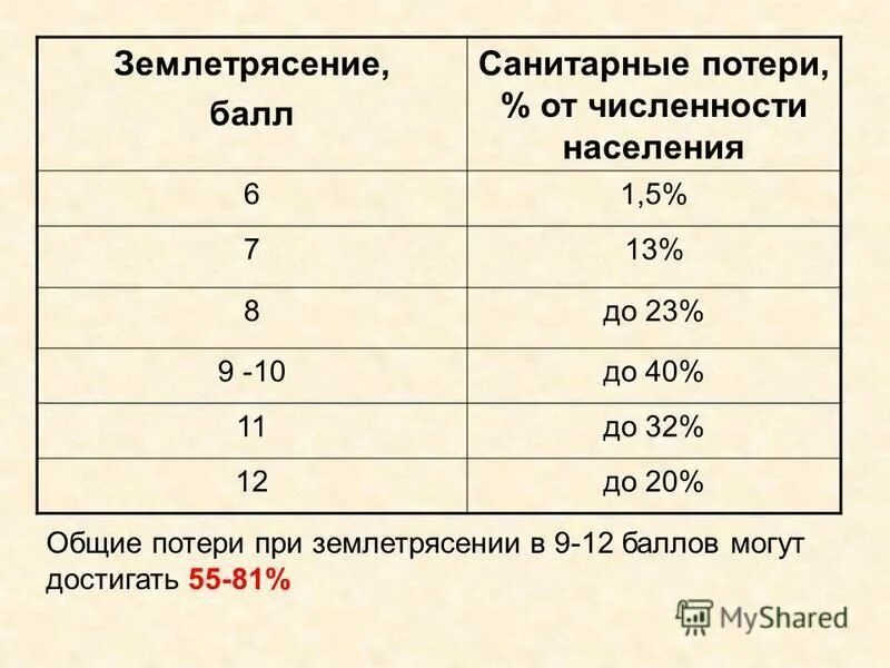 Шкала землетрясение баллы. Баллы землетрясения. Сколько баллов землетрясения выдерживают дома. Магнитуда землетрясения шкала рихтера. Баллы землетрясения.