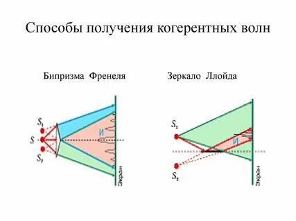Опыт френеля интерференция