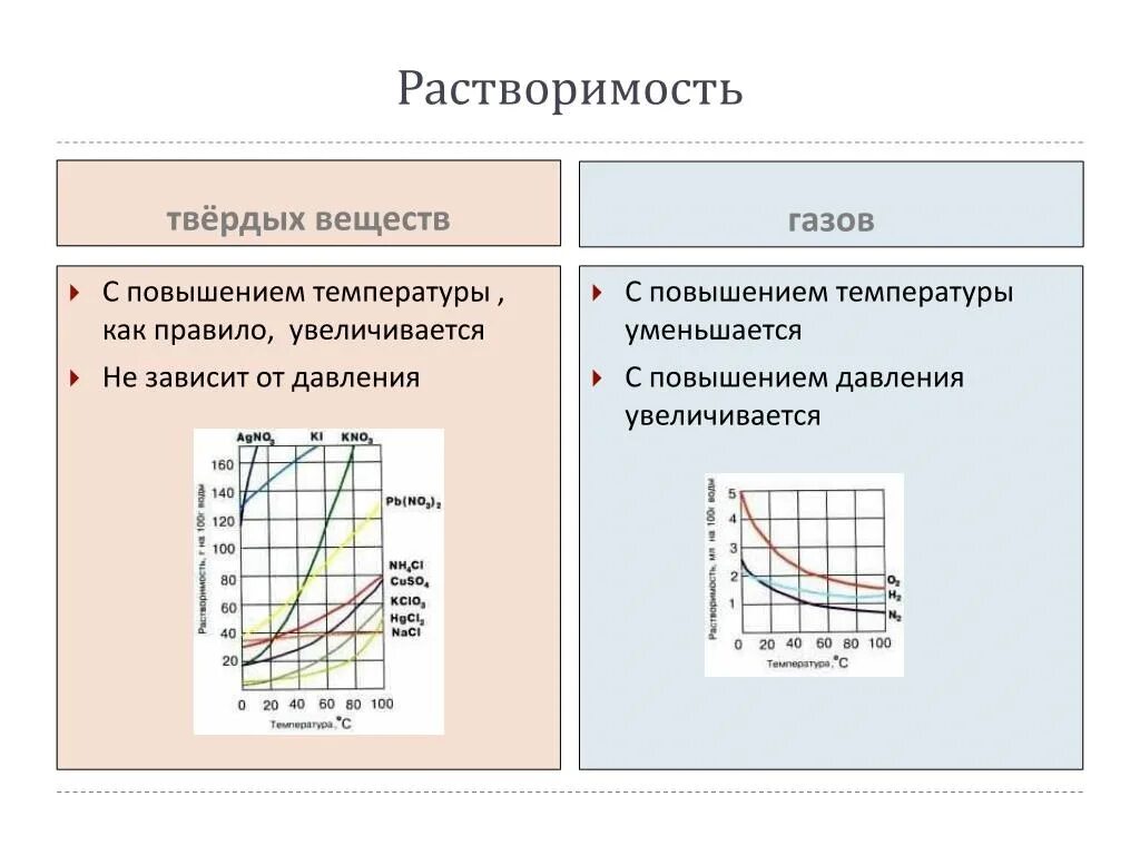 Растворение зависит от. Зависимость растворимости газа от температуры. График зависимости растворимости газов от температуры. Зависимость растворимости твердых веществ от температуры. Зависимость растворимости газов от температуры и давления.