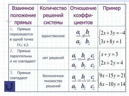 Определите сколько решений имеет система