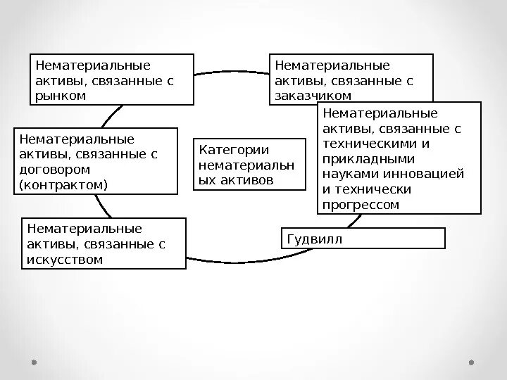 Нематериальные Активы рисунок. НМА картинки. Оценка нематериальных активов картинки. Нематериальная собственность.