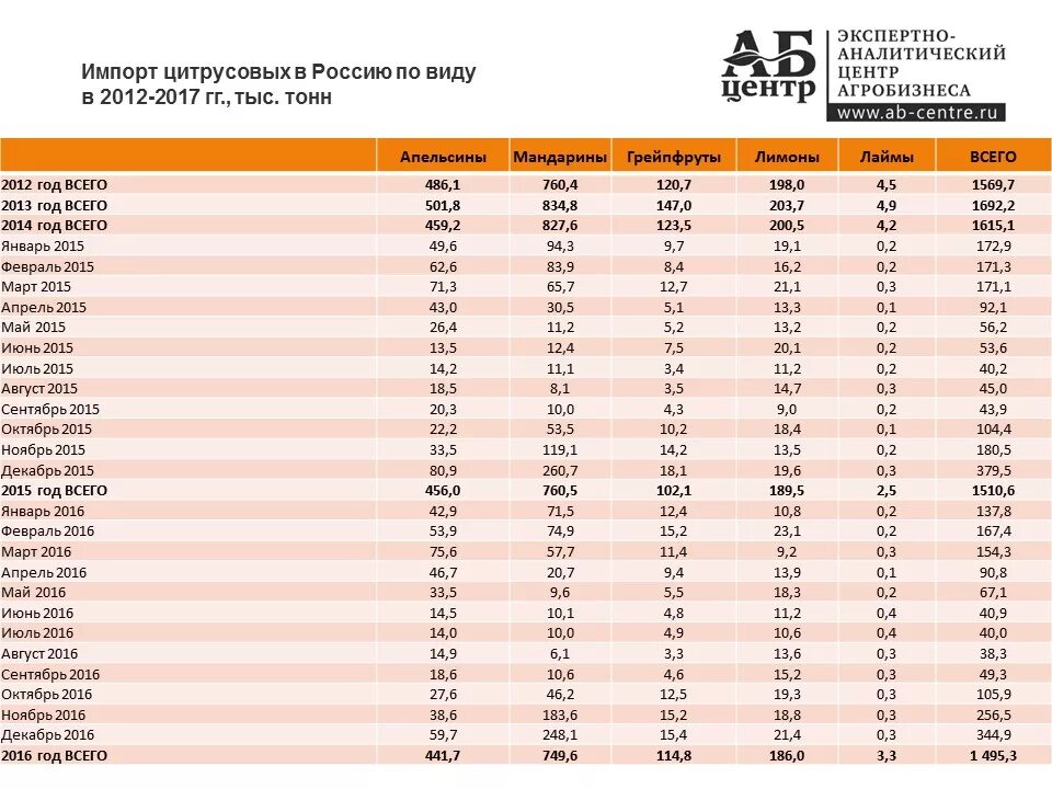 Апельсины страны производители. Крупнейшие производители цитрусовых. Мировое производство цитрусовых. Импортеры фруктов. Динамика импорта фруктов в Россию.