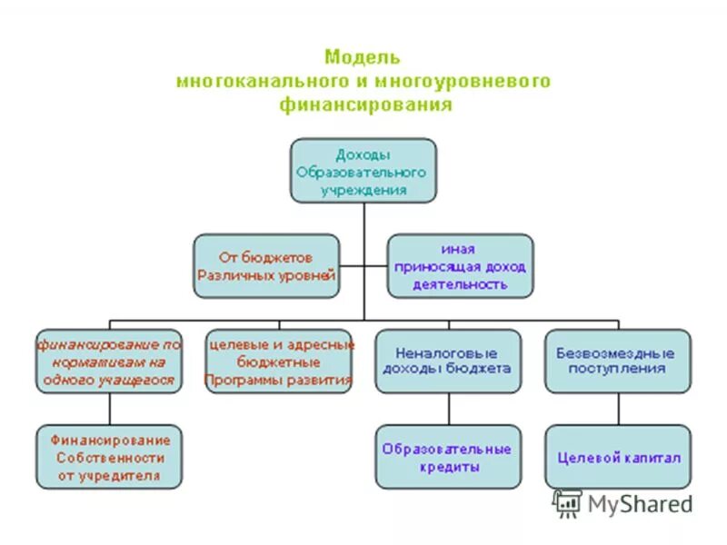 Виды образовательных бюджетных учреждений. Схема финансирования образовательных учреждений. Модели бюджетного финансирования образовательного учреждения. Схема финансирования бюджетных учреждений. Схемы многоканального финансирования.