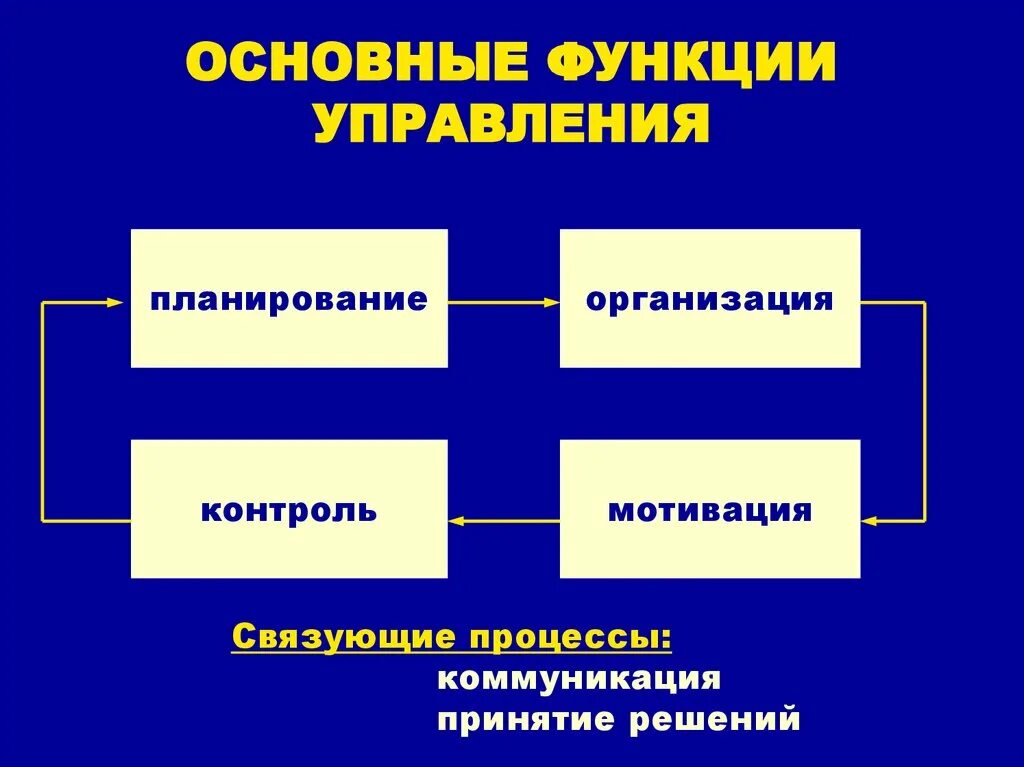 Функция организации расчетов. Основные функции управления. Управление функции управления. К основным функциям управления организацией относится. Общие управленческие функции организации.