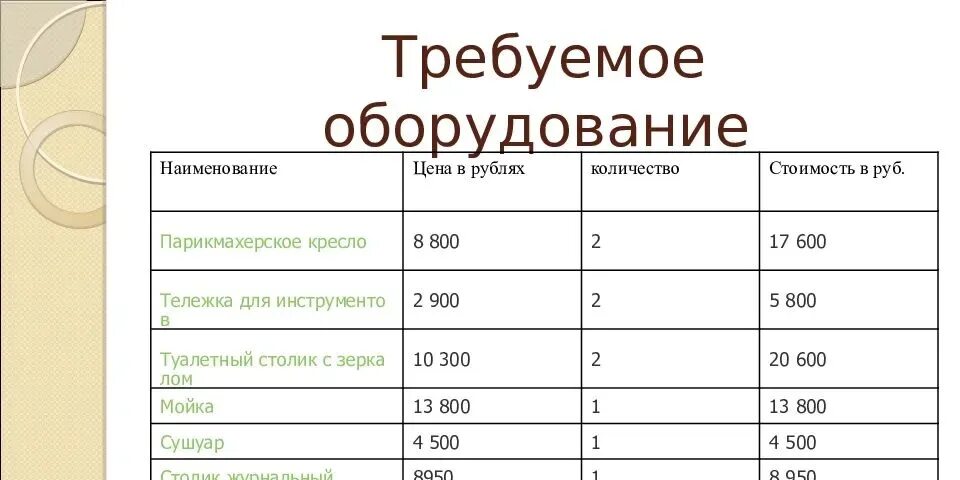 Смета для социального контракта образец. Финансовый бизнес план салона красоты. Образец сметы расходов для парикмахера. Бизнес план парикмахерской с расчетами 2023. Бизнес план для открытия парикмахерской 2022.