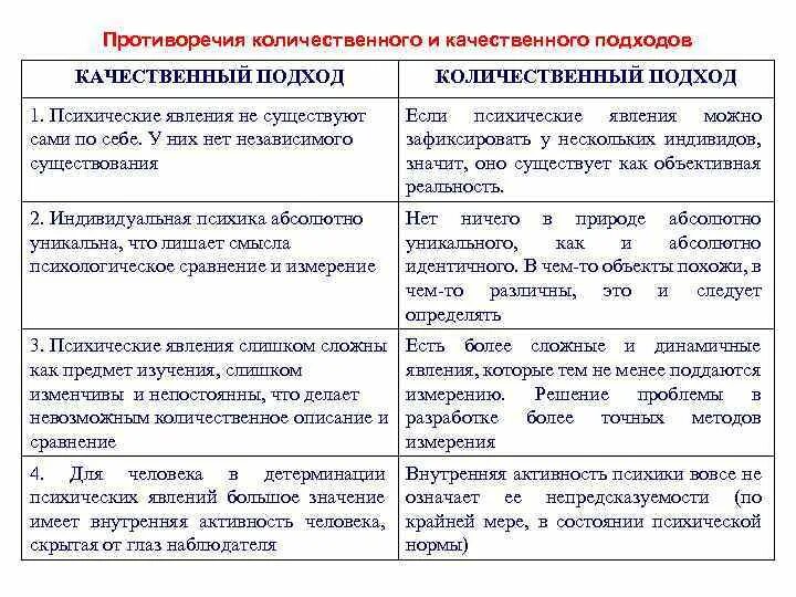 Количественный и качественный подход. Сходство качественного и количественного подходов.. Качественные и количественные методы исследования. Качественный и количественный подход к исследованию. Количественных и качественных соотношениях