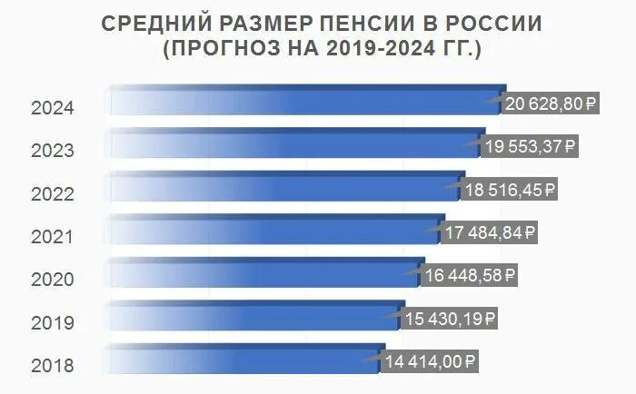 Средняя пенсия в России в 2021 году. Средний размер пенсии в России в 2020 году. Средний размер пенсии в 2021 году в России. Средняя пенсия в России в 2022 году. Будет ли повышаться пенсия в 2024 году