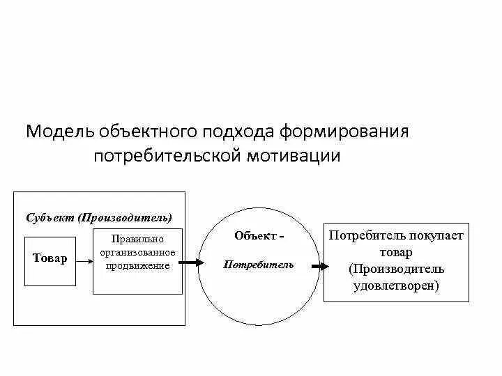 Подходы к созданию моделей