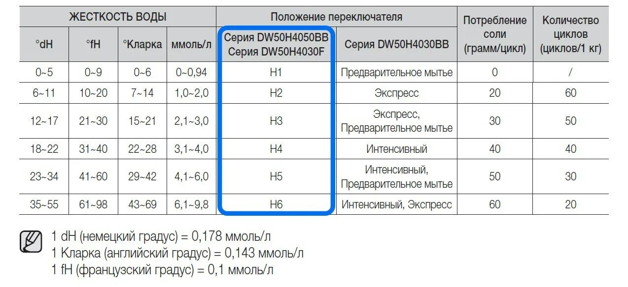 Посудомойка жесткость воды