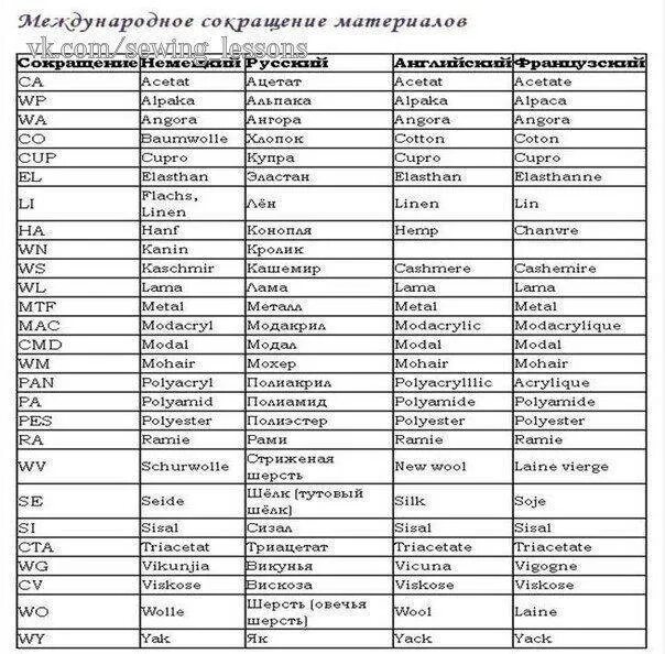 Составы тканей сокращения. Сокращенные обозначения состава тканей. Сокращения названия тканей. Ткани сокращения. Обозначение состава тканей таблица.