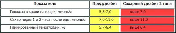 Показатели нормального уровня сахара в крови. Норма сахара в крови таблица. Сахар в крови таблица. Нормальные показатели уровня Глюкозы в крови.