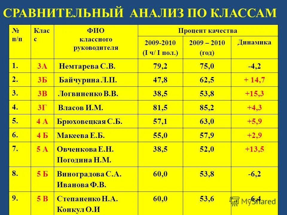 Сведения об учащихся. Сведения о классном руководителе. Фио классного руководителя. Аналитические материалы это. Фамилия,имя,отчество,классного,,руководителя.