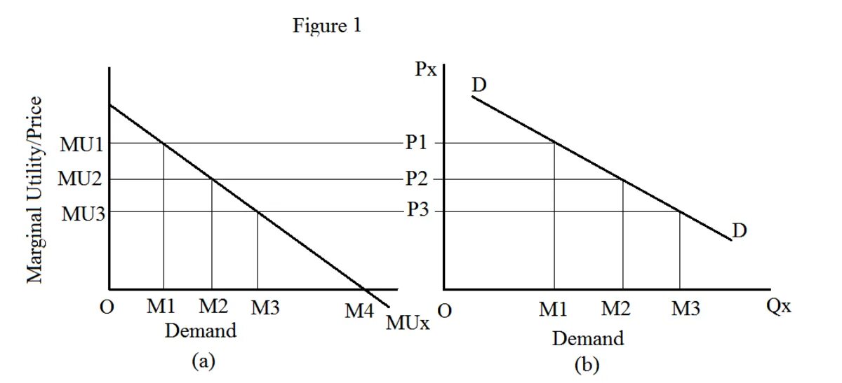 Попит возраст. Law of Supply and demand. Предельная полезность и спрос. Теория предельной полезности диаграмма. Закон попиту.